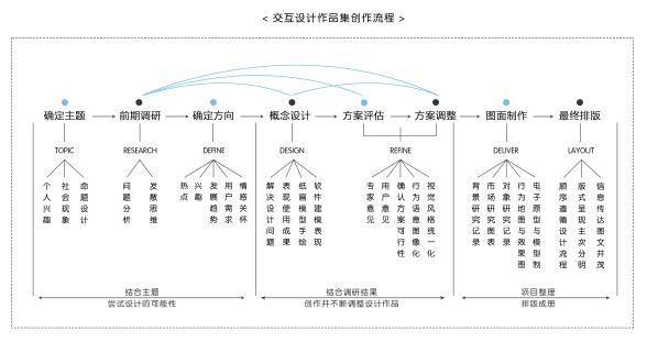 交互設(shè)計留學(xué)，交互設(shè)計作品集怎么制作？