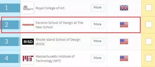 QS世界大學排名中帕森斯設計學院排名第二