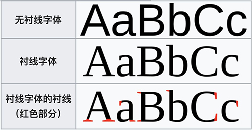 作品集排版字體