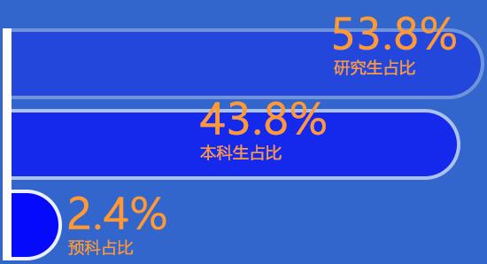 預(yù)科本科碩士生占比