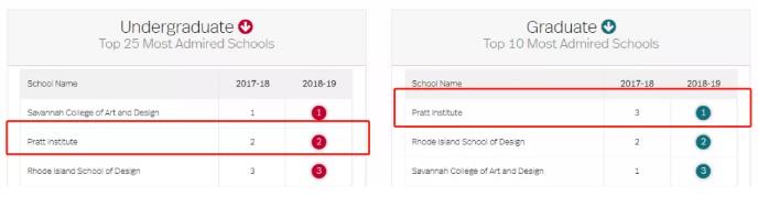 2018-2019室內(nèi)設(shè)計(jì)專業(yè)排名