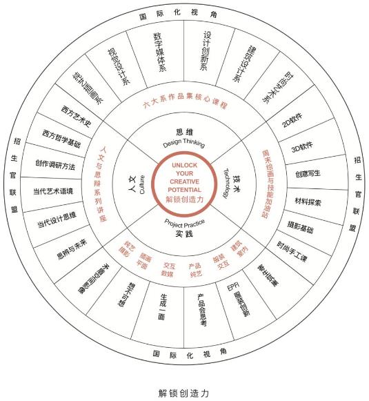 跨學(xué)科作品集申請優(yōu)勢