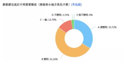 藝術(shù)留學(xué)輔導(dǎo)暑期課意見統(tǒng)計