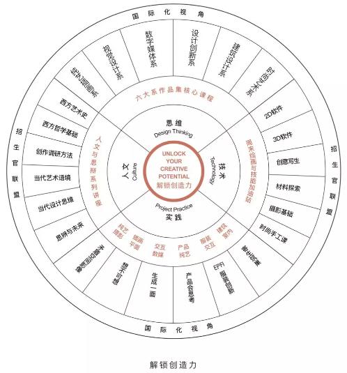 六大系作品集核心課程