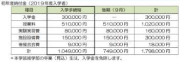 東京藝術大學2019年學費