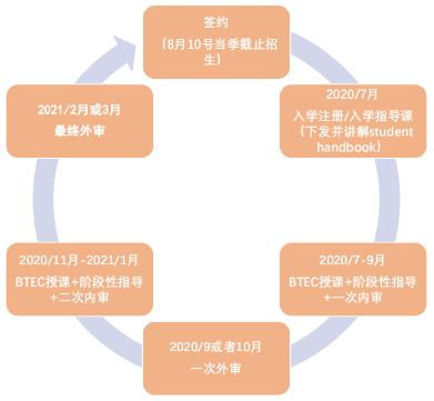BTEC多重審核體系