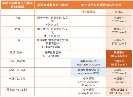 英國(guó)官方認(rèn)可的學(xué)科等級(jí)