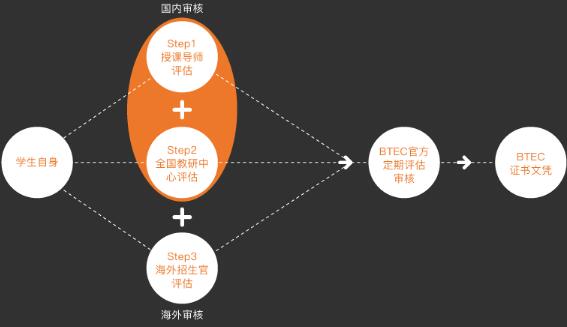 國內預科班BTEC文憑評估過程
