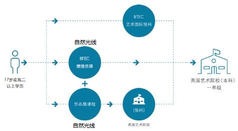 自然光線國際藝術(shù)教育預(yù)科班