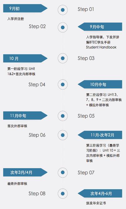 BTEC課程時間規(guī)劃