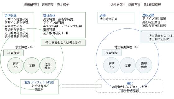 東京造型大學(xué)碩士專業(yè)課程體系