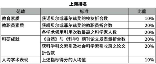 上海交大世界大學(xué)學(xué)術(shù)排名