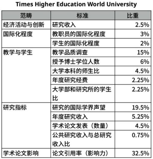 泰晤士高等教育世界大學(xué)排名（Times）