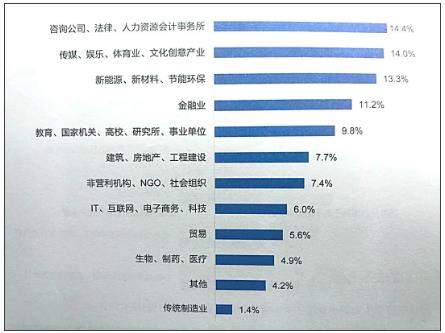 留學(xué)歸國(guó)人員就業(yè)行業(yè)