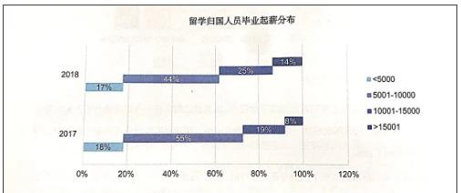 留學(xué)歸國(guó)人員畢業(yè)起薪