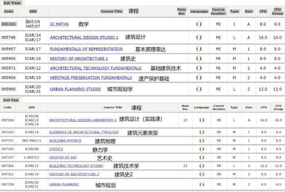 意大利米蘭理工大學(xué)建筑學(xué)課程