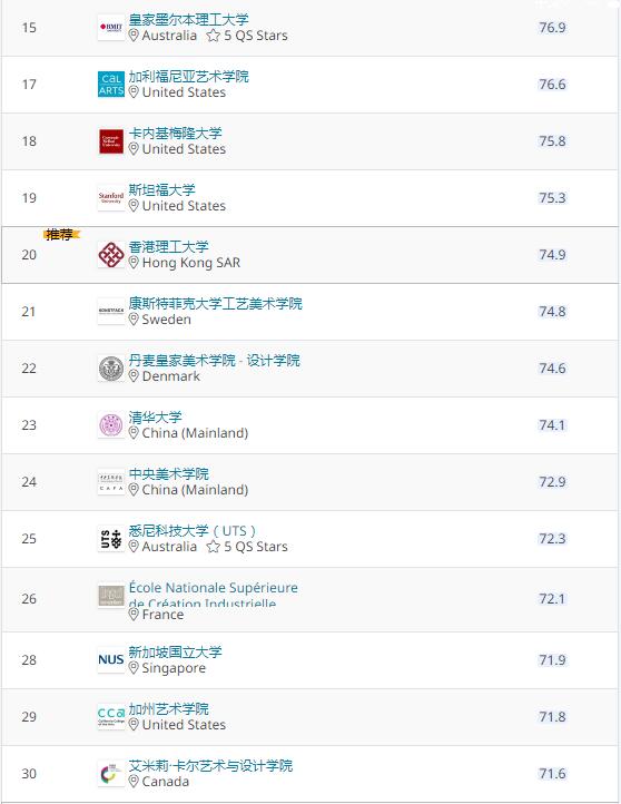 2021QS世界藝術(shù)設(shè)計(jì)大學(xué)排名