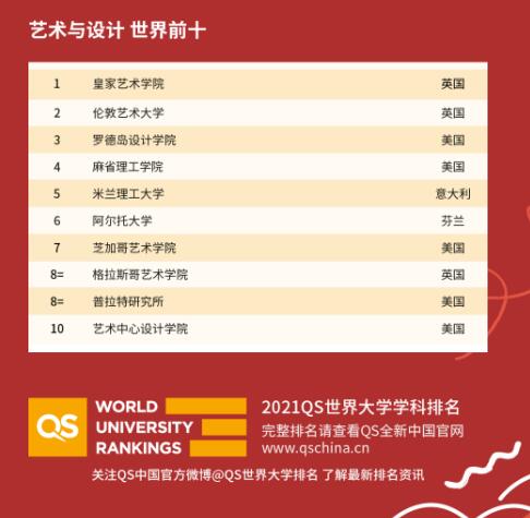 2021QS藝術(shù)設(shè)計(jì)排名官宣(QS世界大學(xué)排名)