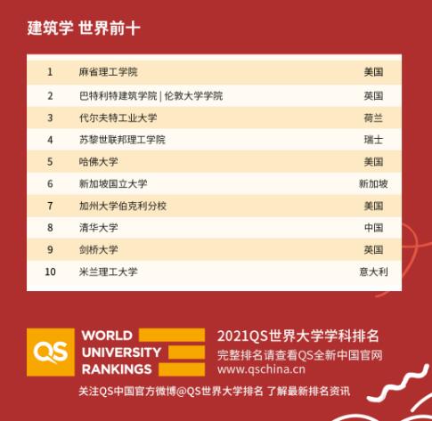 2021QS藝術(shù)設(shè)計(jì)排名官宣(QS世界大學(xué)排名)