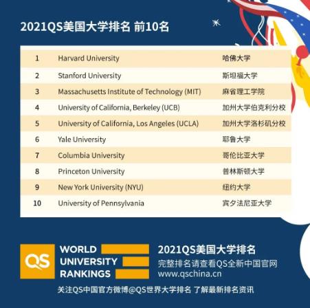 2021年QS美國大學(xué)排名前10