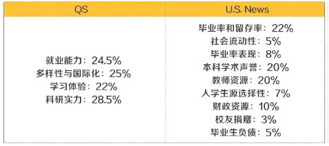 QS與USNews排名參考指標(biāo)對(duì)比