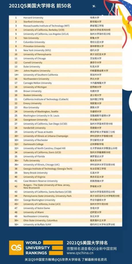 2021年QS美國大學(xué)排名前50