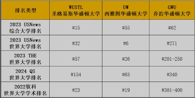 三個華盛頓大學哪個最好