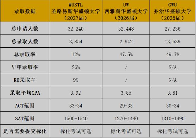 三個華盛頓大學哪個最好申請難度