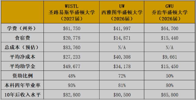 三個華盛頓大學學費及就業(yè)