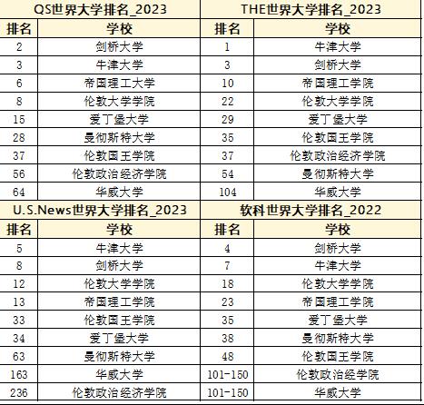英國G5+王曼愛華四大國際榜單排名